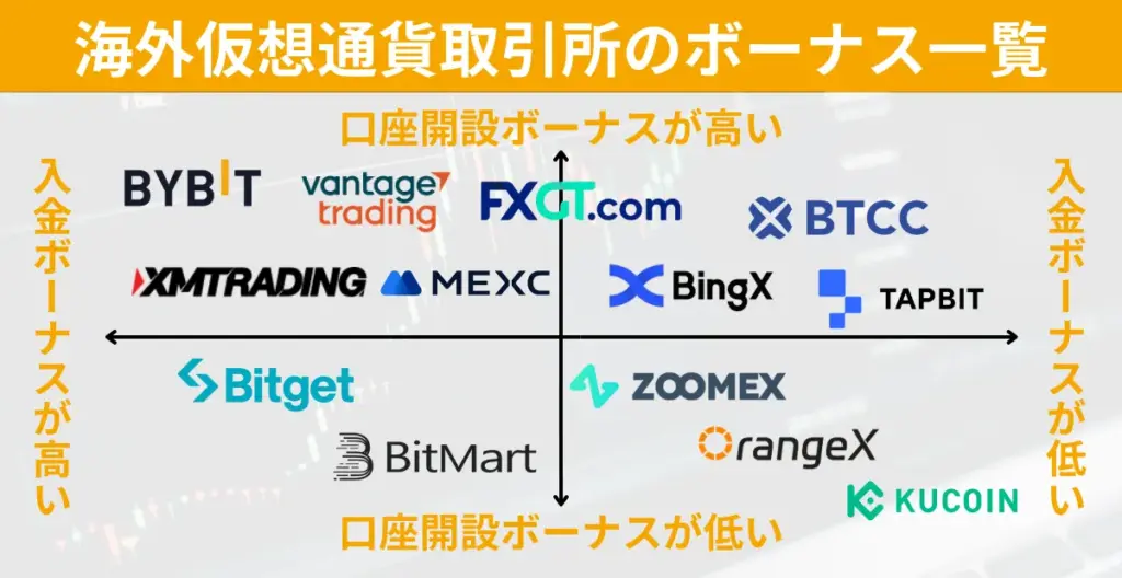 海外の仮想通貨取引所の入金ボーナスと口座開設ボーナスの比較一覧マップ