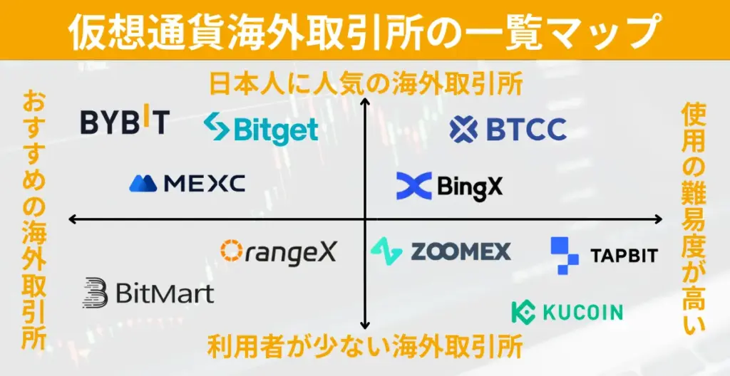 海外仮想通貨取引所おすすめ比較ランキングの一覧マップ