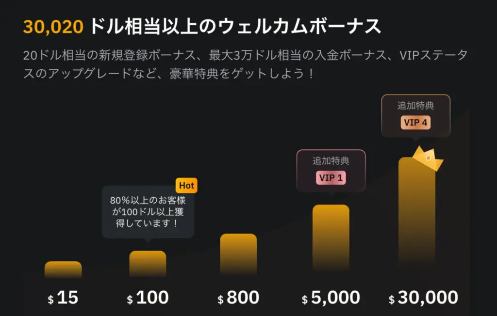 Bybitの期間限定ボーナスキャンペーン