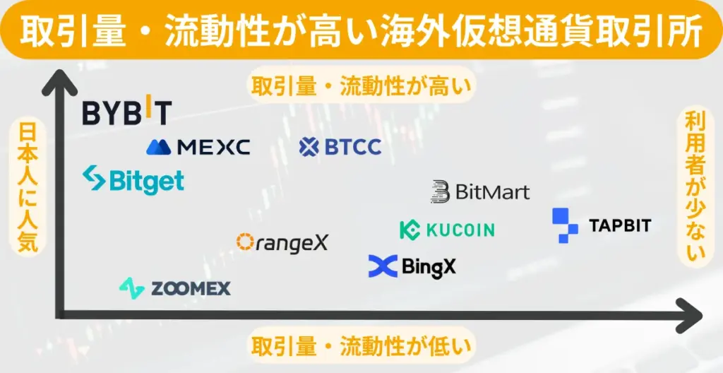 取引量・流動性が高い海外仮想通貨取引所ランキング