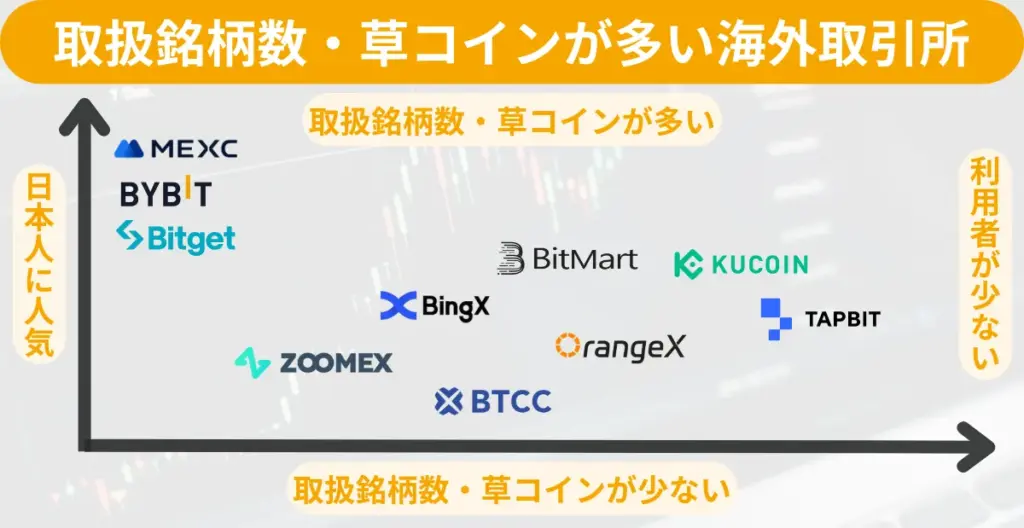 取扱銘柄数・草コインが多い海外取引所おすすめランキング