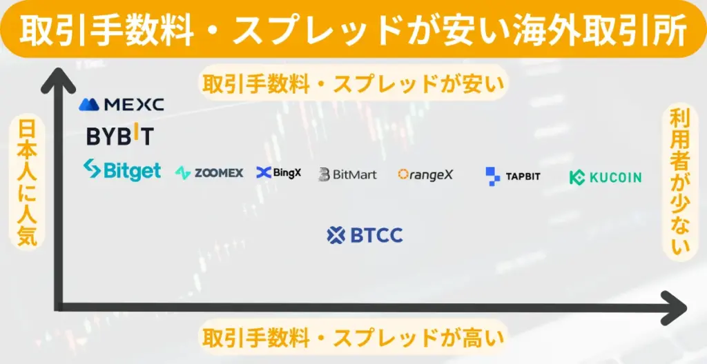 取引手数料・スプレッドが安いおすすめ海外取引所ランキング