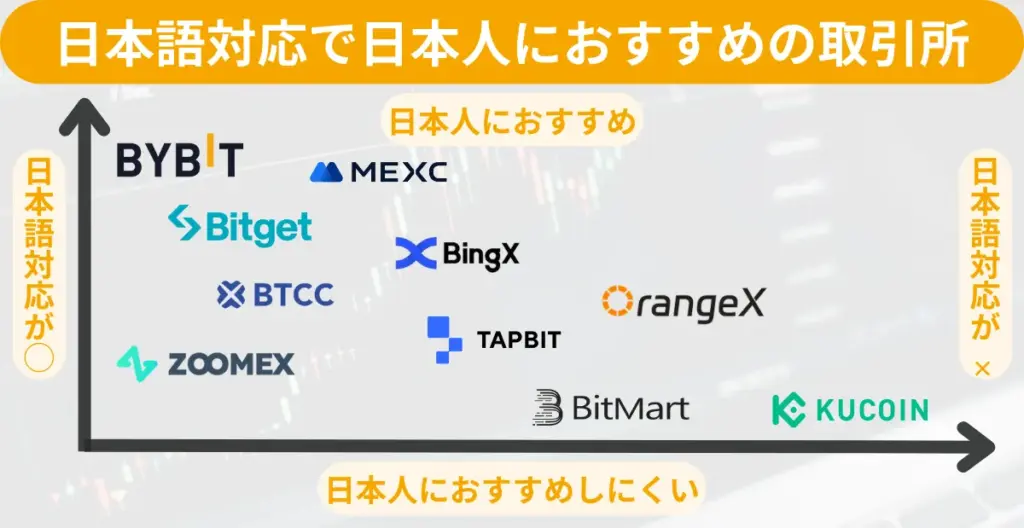 日本語対応で日本人におすすめの海外取引所ランキング