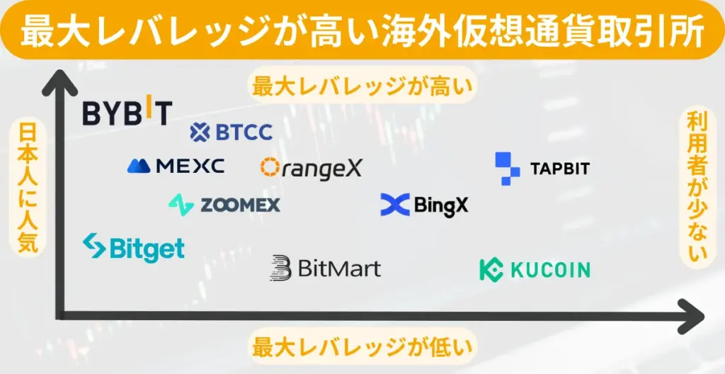 最大レバレッジが高い海外仮想通貨取引所ランキング