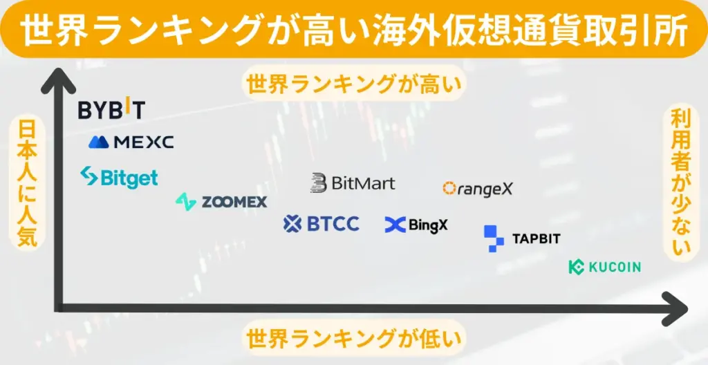 世界ランキングが高いおすすめ海外仮想通貨取引所