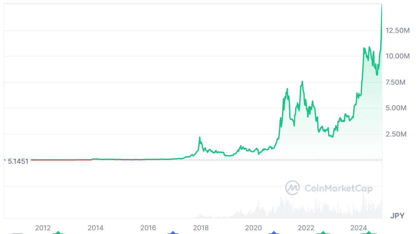 ビットコインの過去の価格推移データ