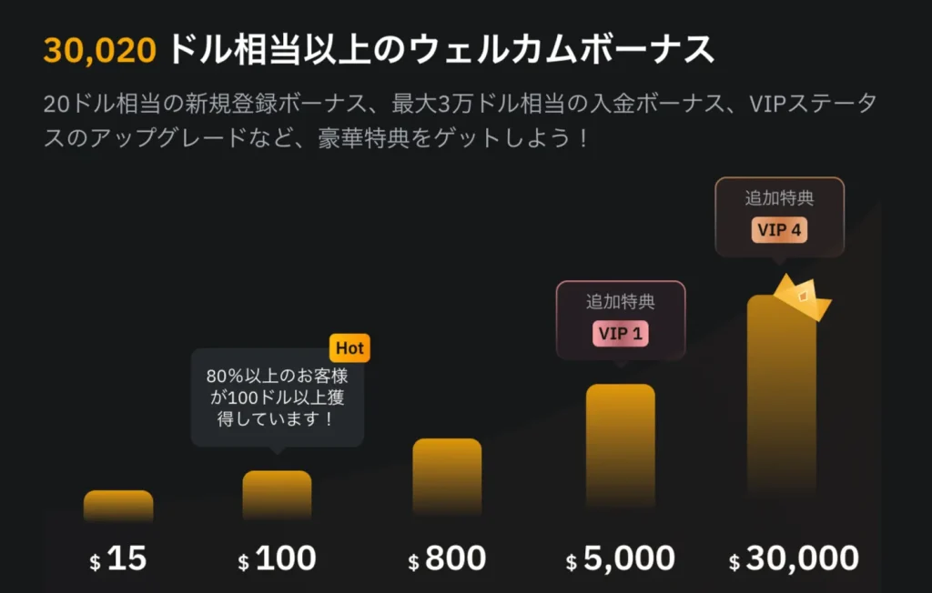 Bybitでは期間限定のキャンペーンを開催中