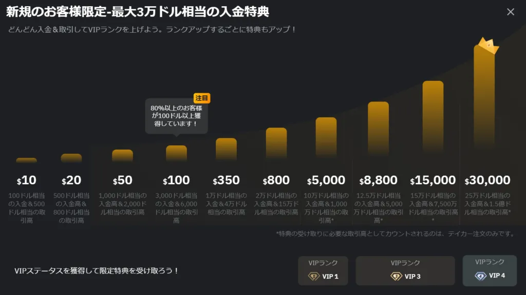 Bybitは豊富なボーナスとキャンペーンが魅力