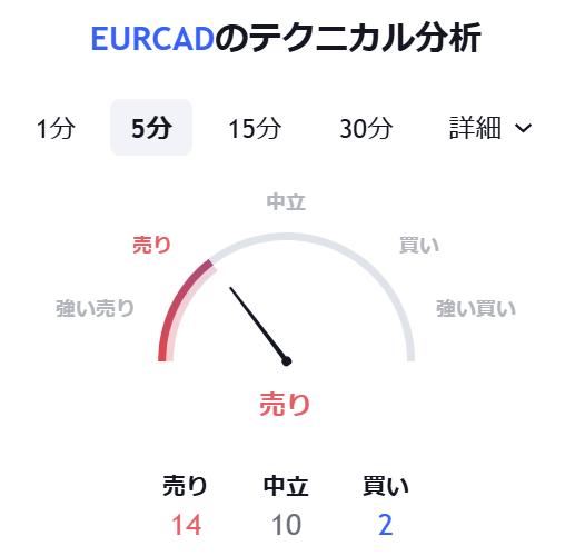 VantageMetaTrader 4 によるテクニカル分析